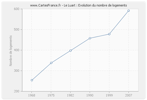 Le Luart : Evolution du nombre de logements